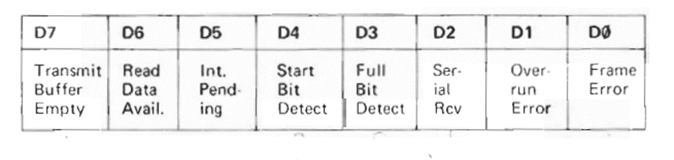 TUART Status Bits